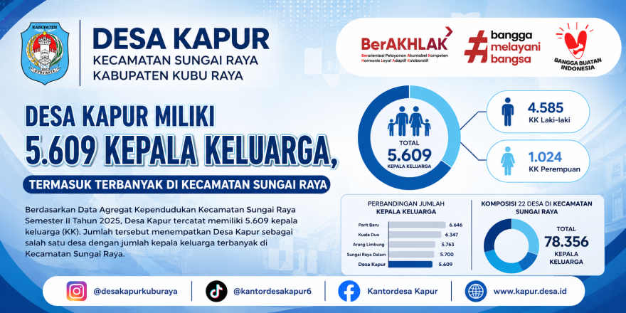 Desa Kapur Miliki 5.609 Kepala Keluarga, Termasuk Terbanyak di Kecamatan Sungai Raya
