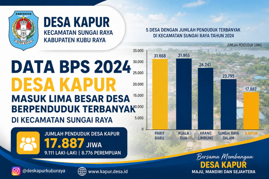 Data BPS 2024: Desa Kapur Masuk Lima Besar Desa Berpenduduk Terbanyak di Kecamatan Sungai Raya