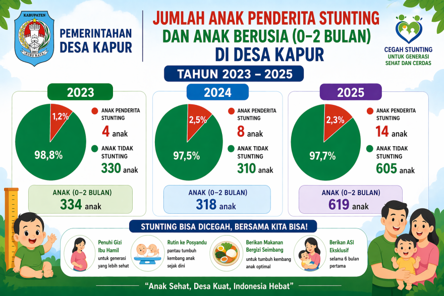 Jumlah Anak Stunting di Desa Kapur Meningkat, Pemerintah Desa Perkuat Upaya Pencegahan