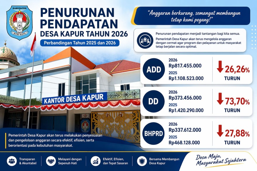 Penurunan Pendapatan Desa Kapur Tahun Anggaran 2026