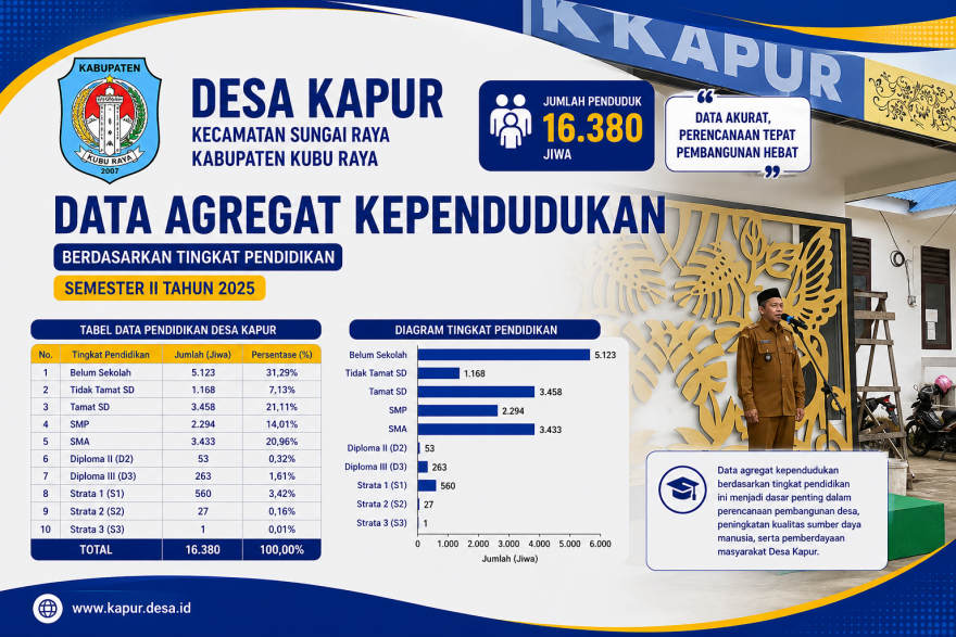 Data Agregat Kependudukan Desa Kapur Berdasarkan Tingkat Pendidikan Semester II Tahun 2025