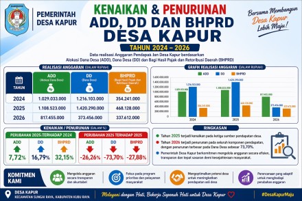 KENAIKAN DAN PENURUNAN APBDES